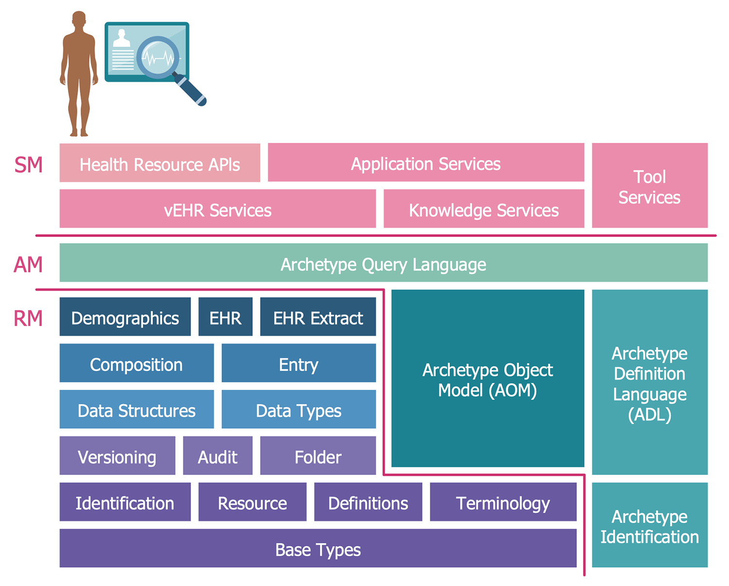 OpenEHR Block Diagram