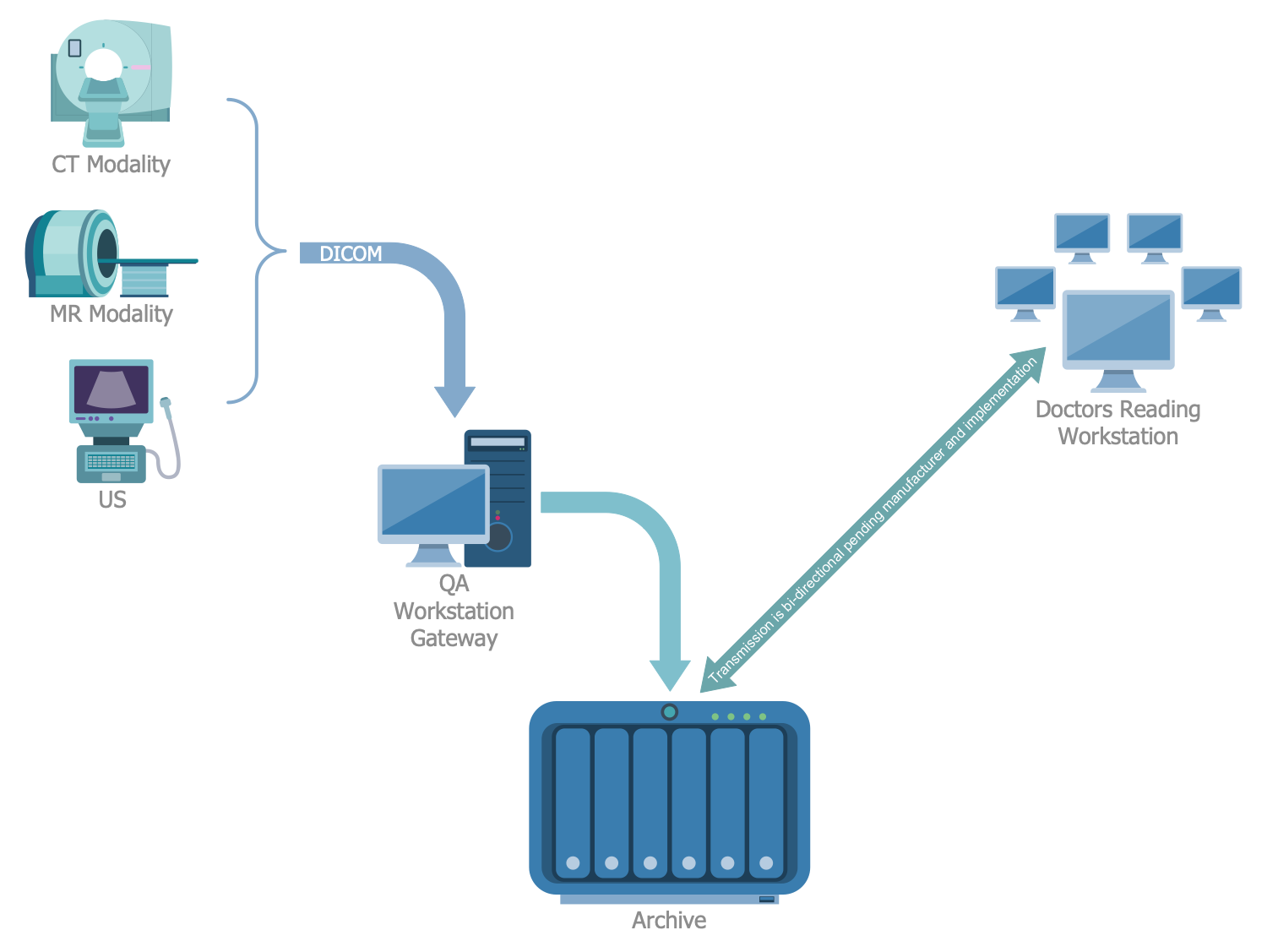 PACS Workflow Diagram