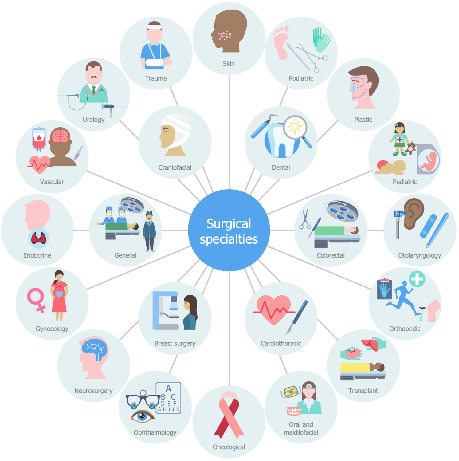 Surgical Specialties