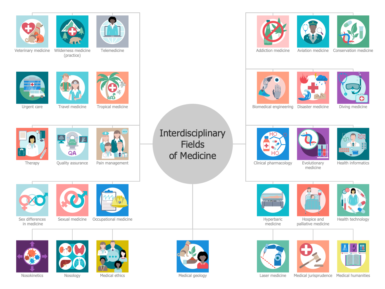 Health Sciences Solution | ConceptDraw.com