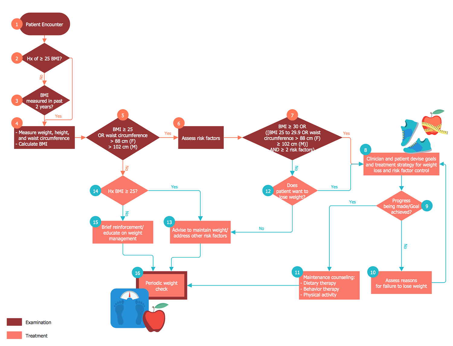 Healthcare Management Workflow Diagrams Solution | ConceptDraw.com