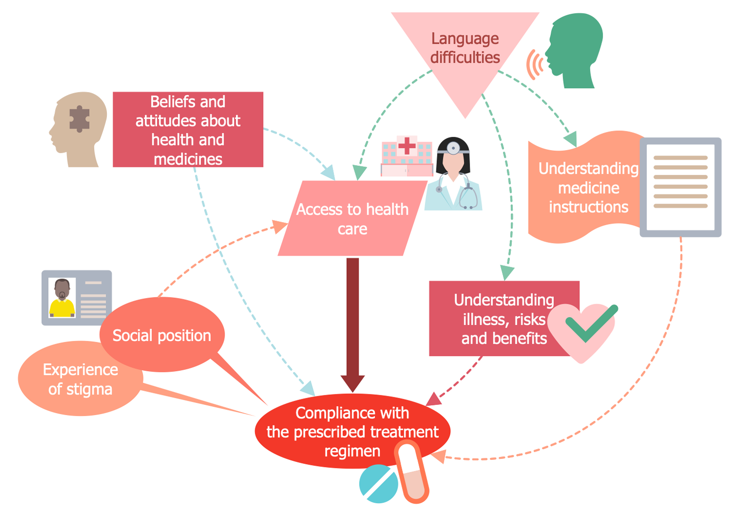 Clinic Workflow Diagram Workflow Diagram Medical Prac 1576