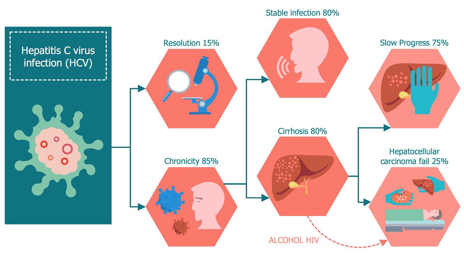 Progression Hepatitis C