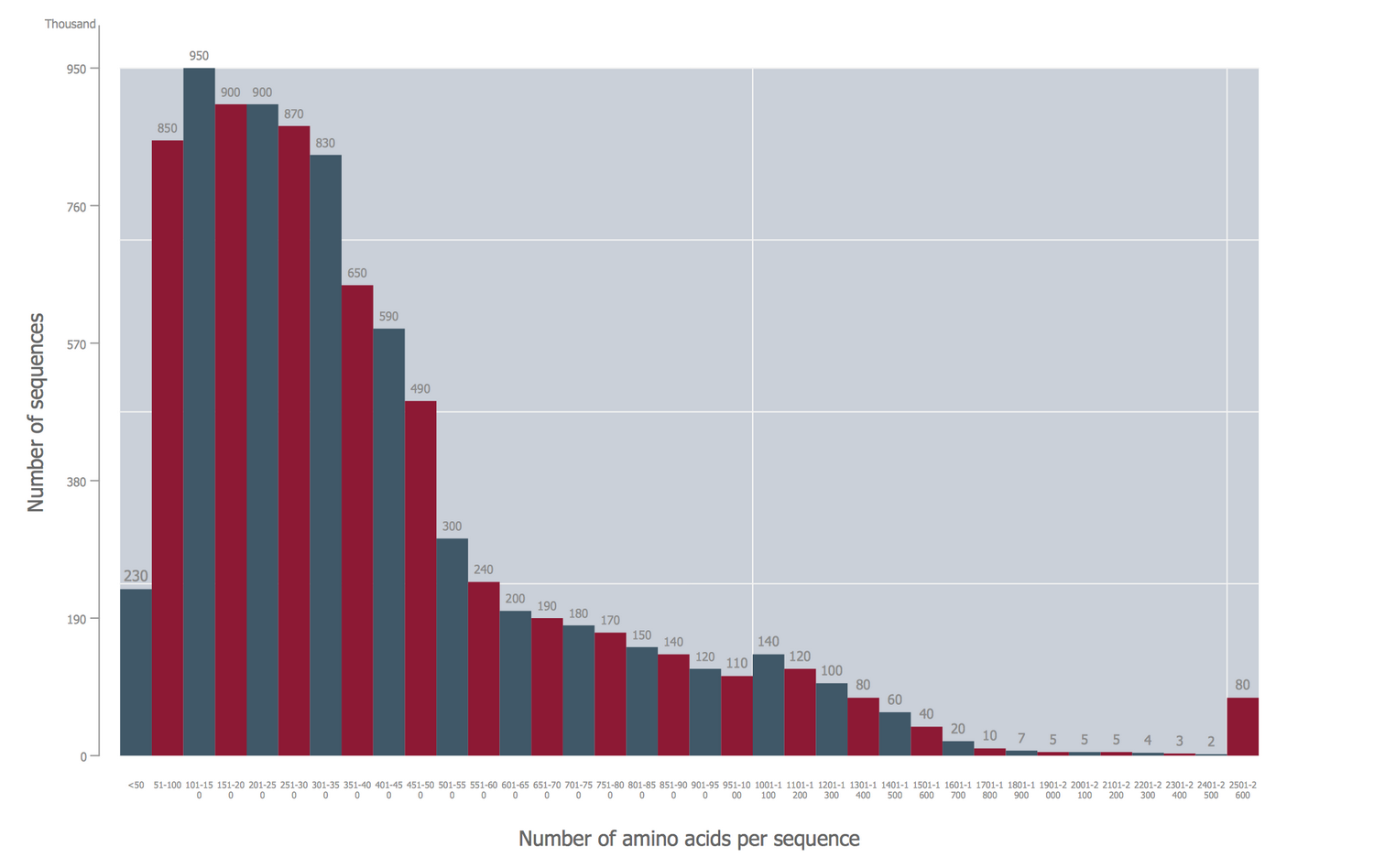 Histogram — Amino Acid Length Distribution