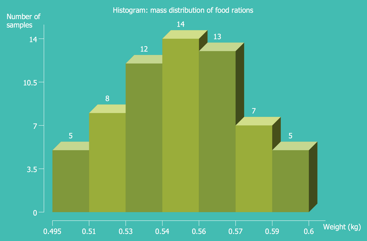 Histograms Solution  ConceptDraw.com