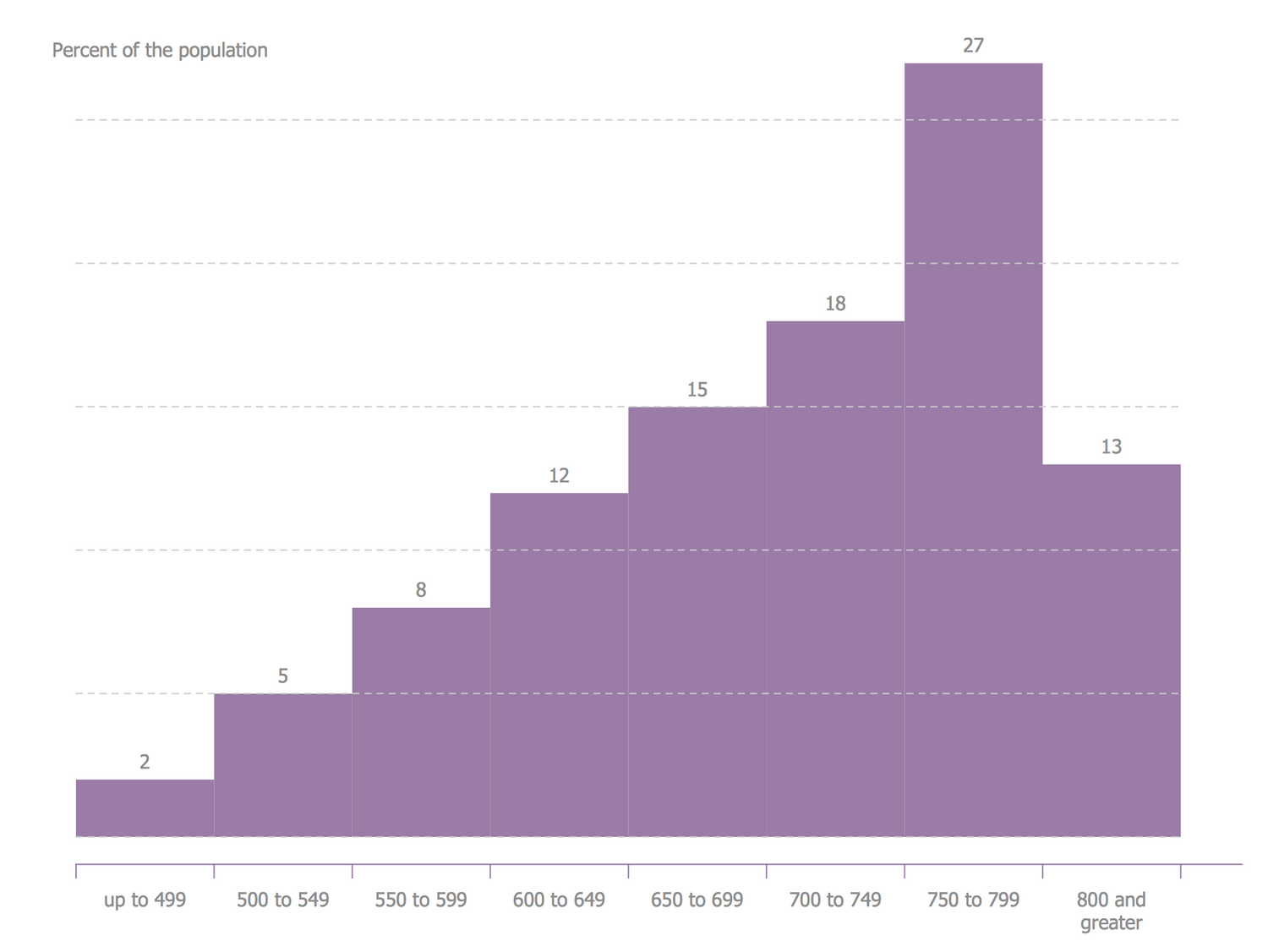 Histogram — National Distribution of FICO Scores