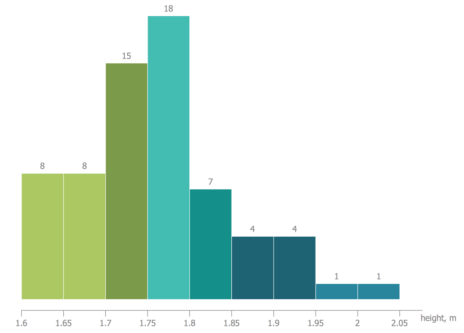 and graphs example charts ConceptDraw.com Histograms  Solution