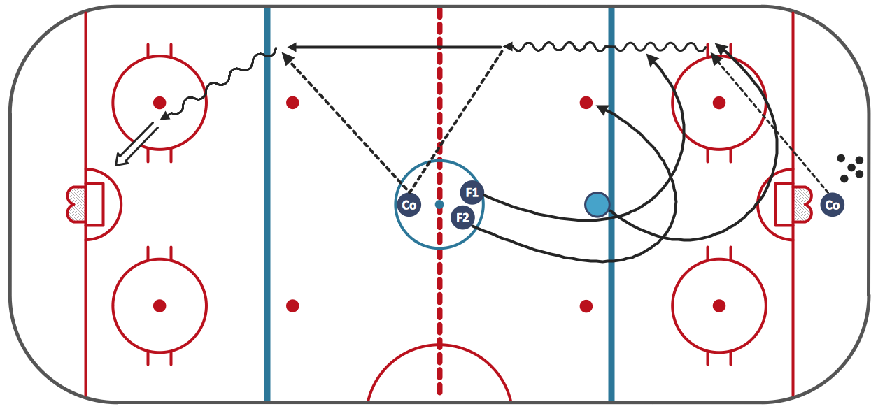 Ice Hockey Drill — Penalty Kill Forecheck Angling Drill
