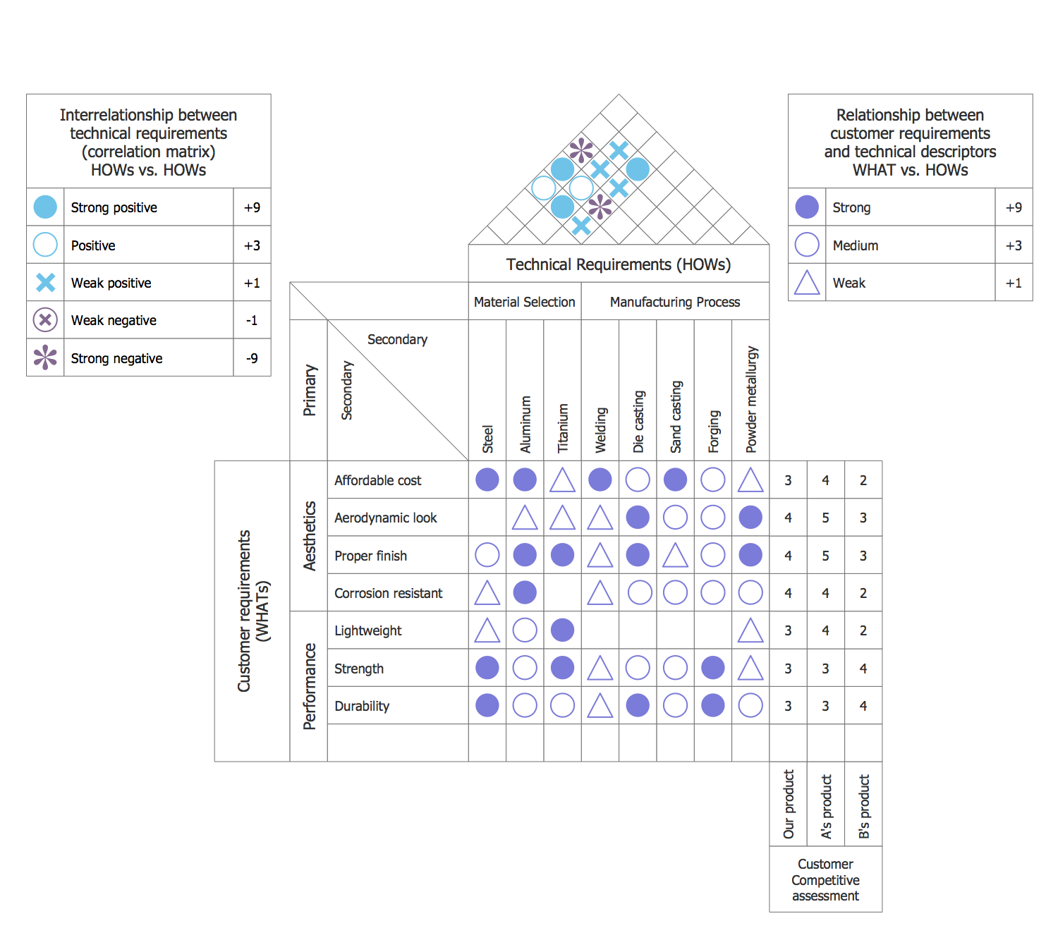 House of Quality Customer’s Competitive Assessment