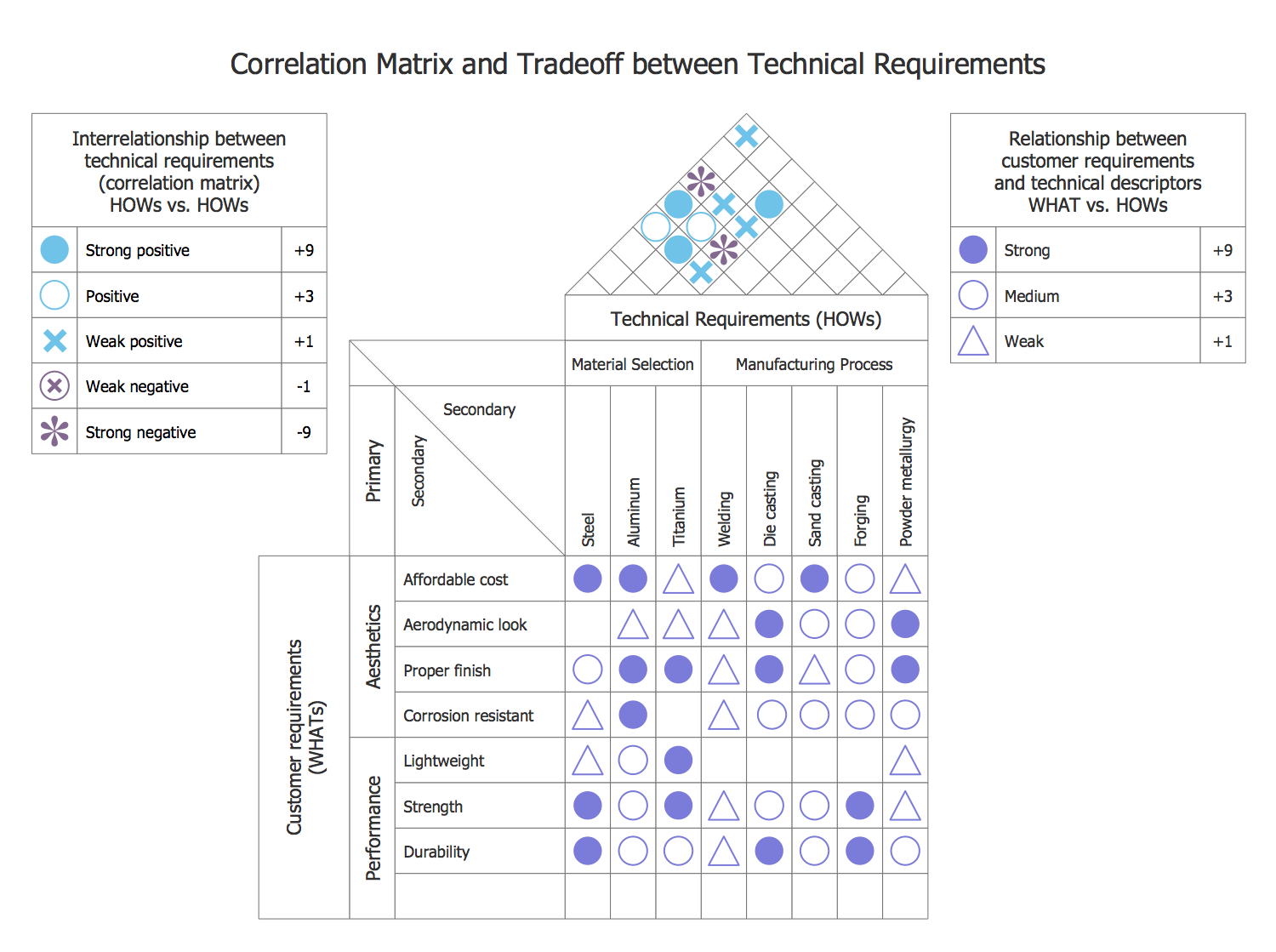 House of Quality Correlation Matrix