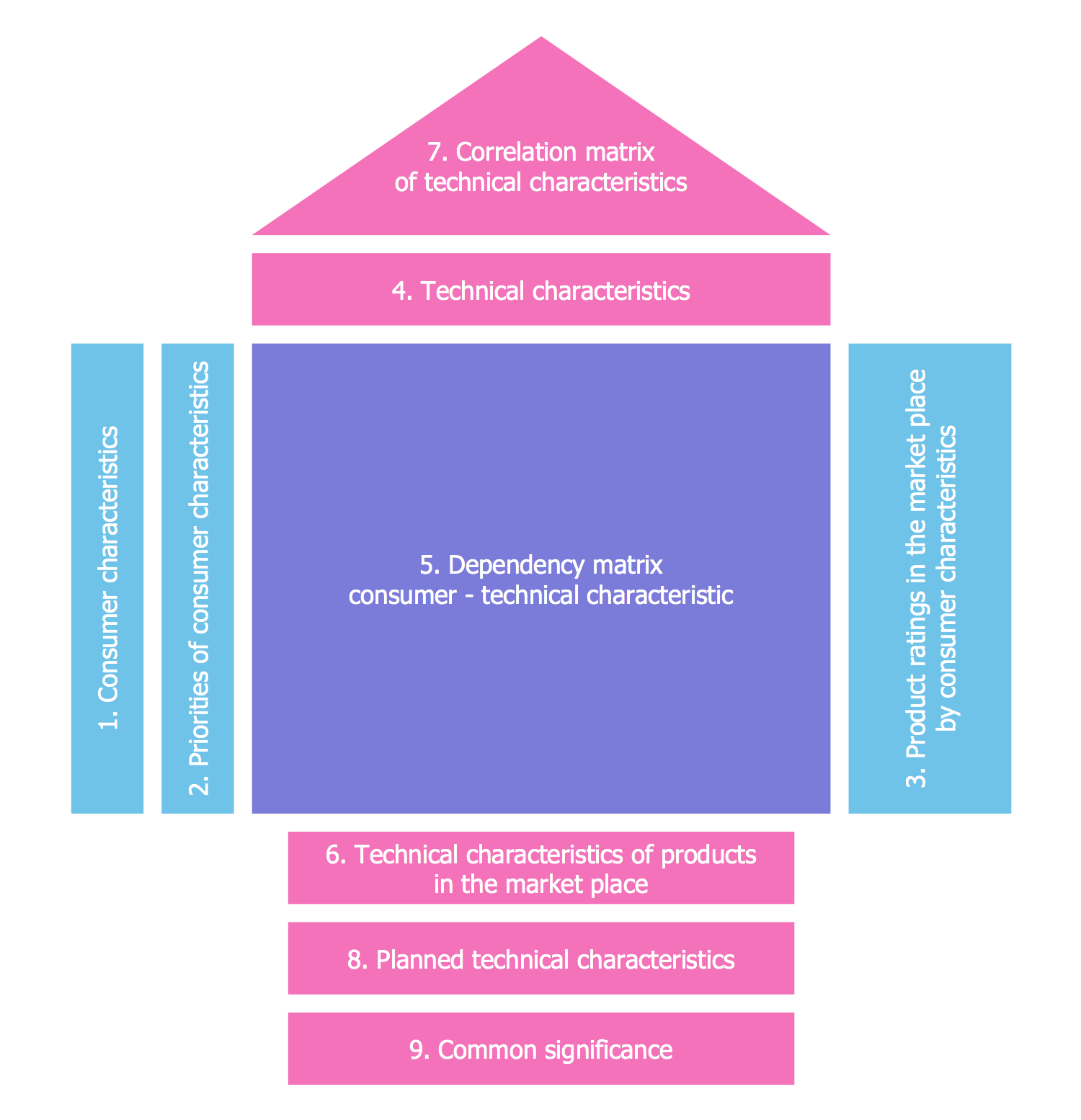 House of Quality Scheme