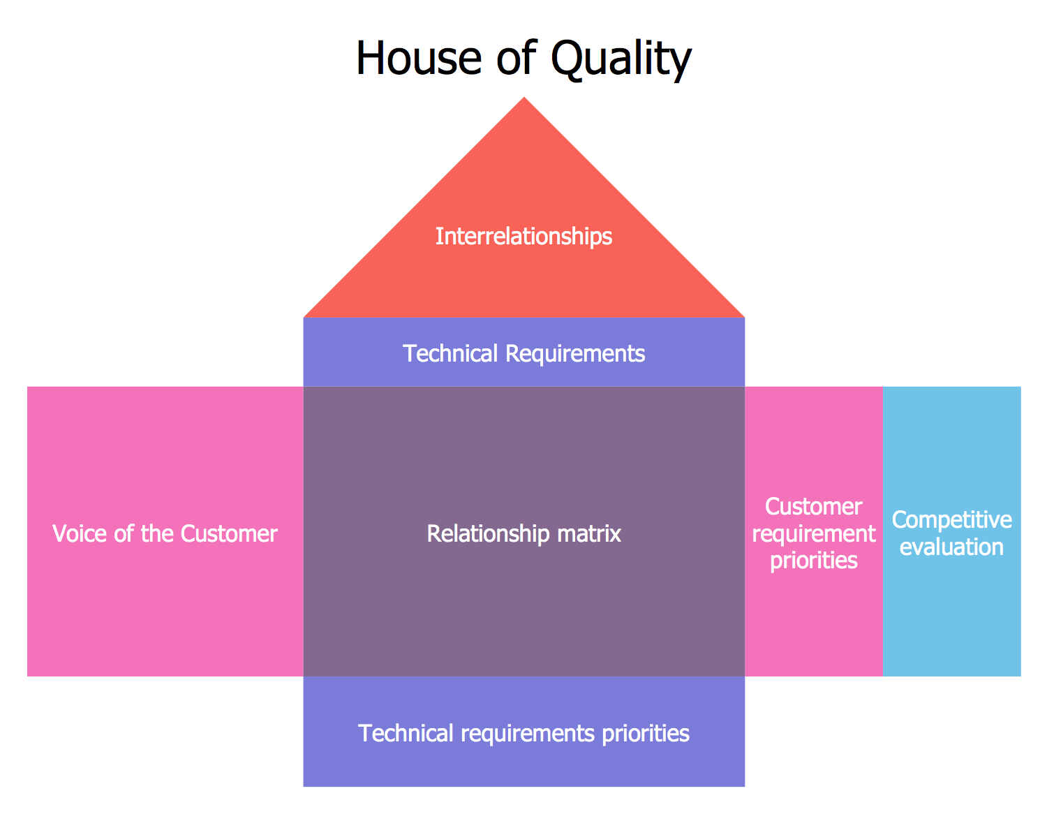 House of Quality Solution