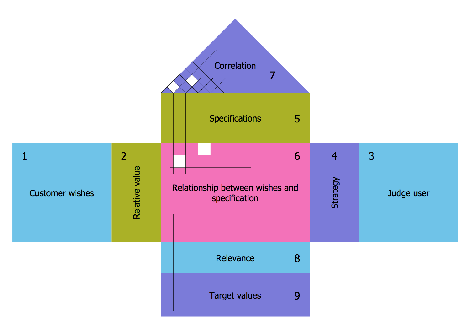 House of Quality Solution | ConceptDraw.com