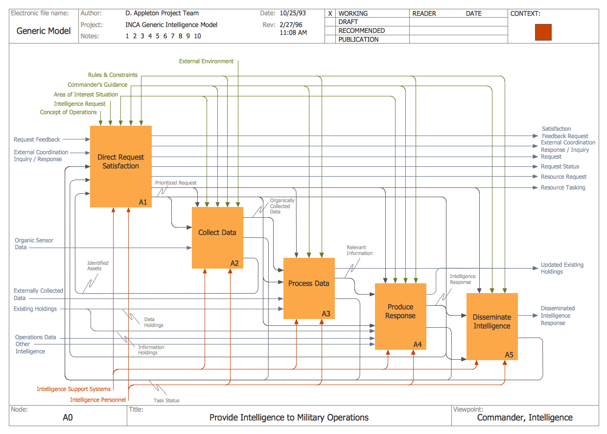 Idef Business Process Diagrams Solution Conceptdraw Com