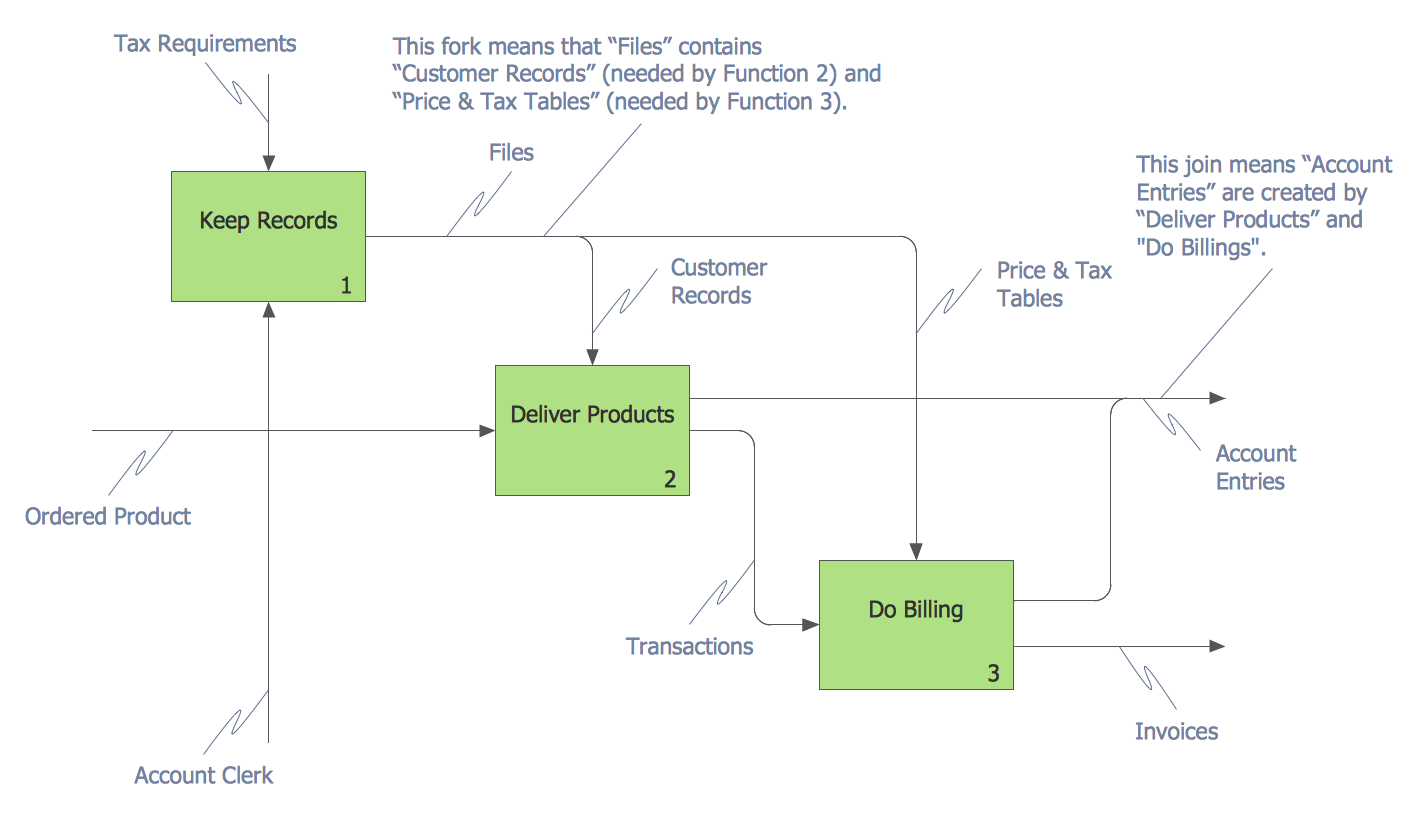 Idef Business Process Diagrams Solution 5566