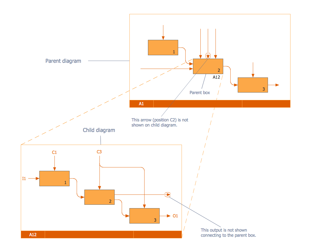 IDEF Business Process Diagram