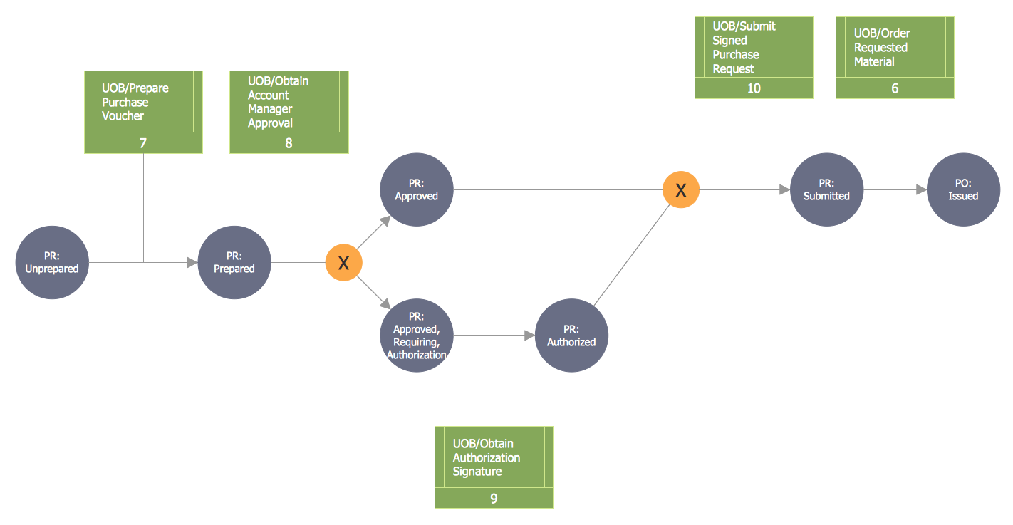 IDEF3 Diagram — Transition Schematic