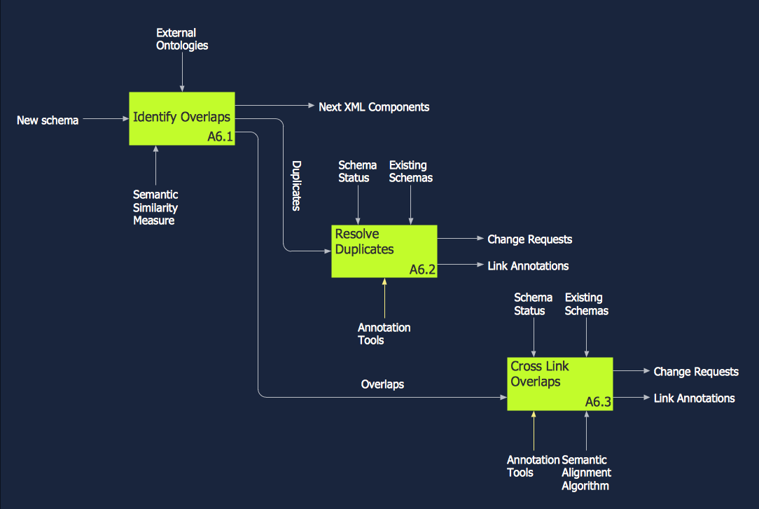 level diagram context ConceptDraw.com Solution  IDEF0  Diagrams