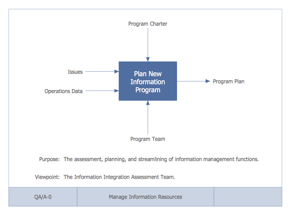 example level diagram 0 ConceptDraw.com Solution IDEF0 Diagrams