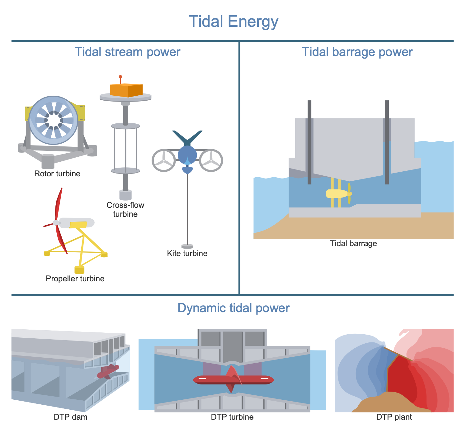 Tidal Power Plant Block Diagram