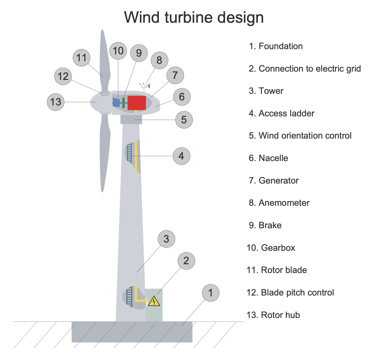 Wind Turbine Design