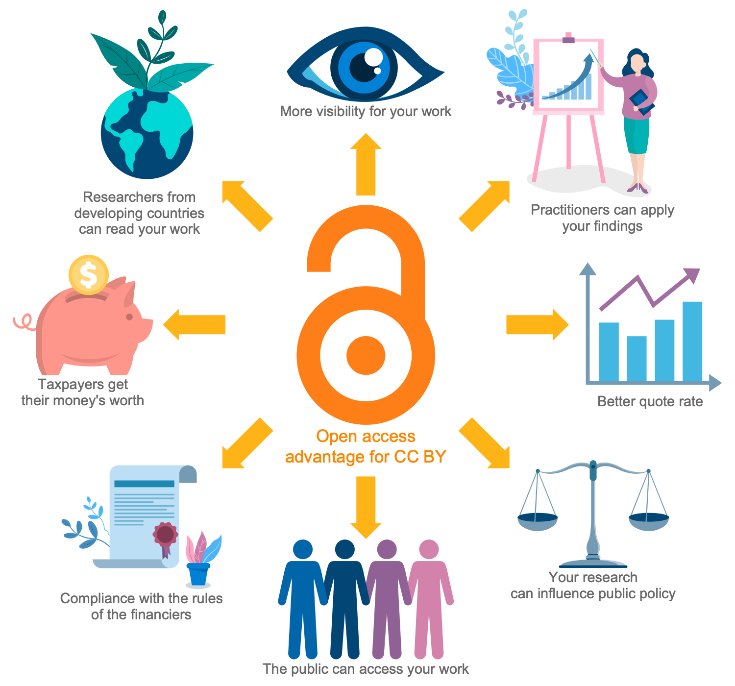 Benefits of OpenAccess