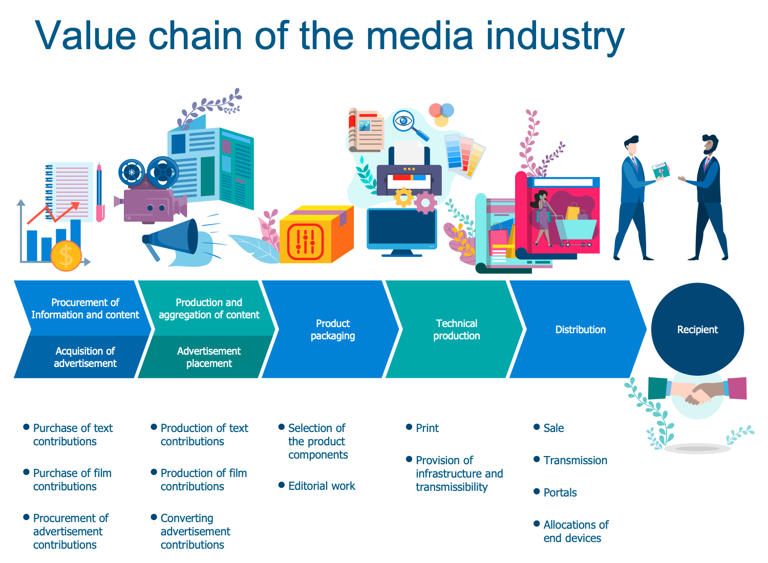 Value Chain of the Media Industry