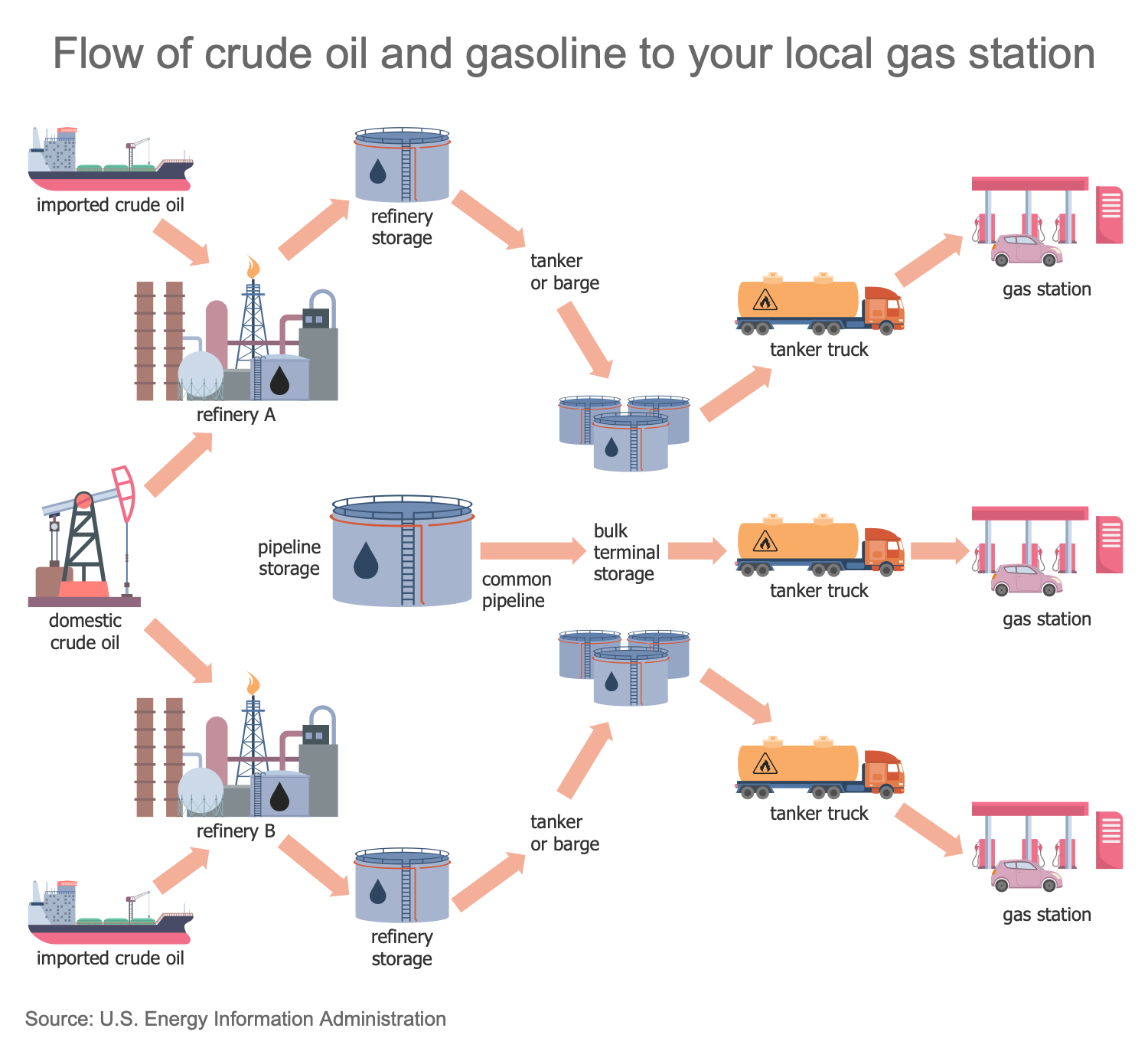 Oil And Gas Industry Process Flow Diagram