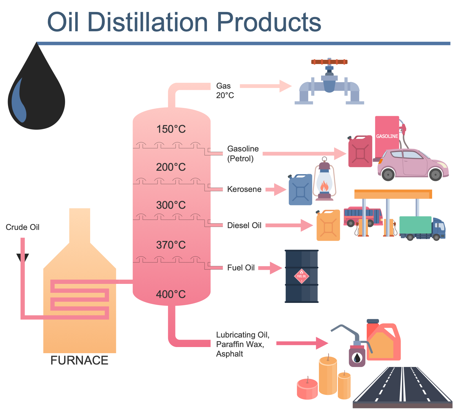 petroleum oil diagram