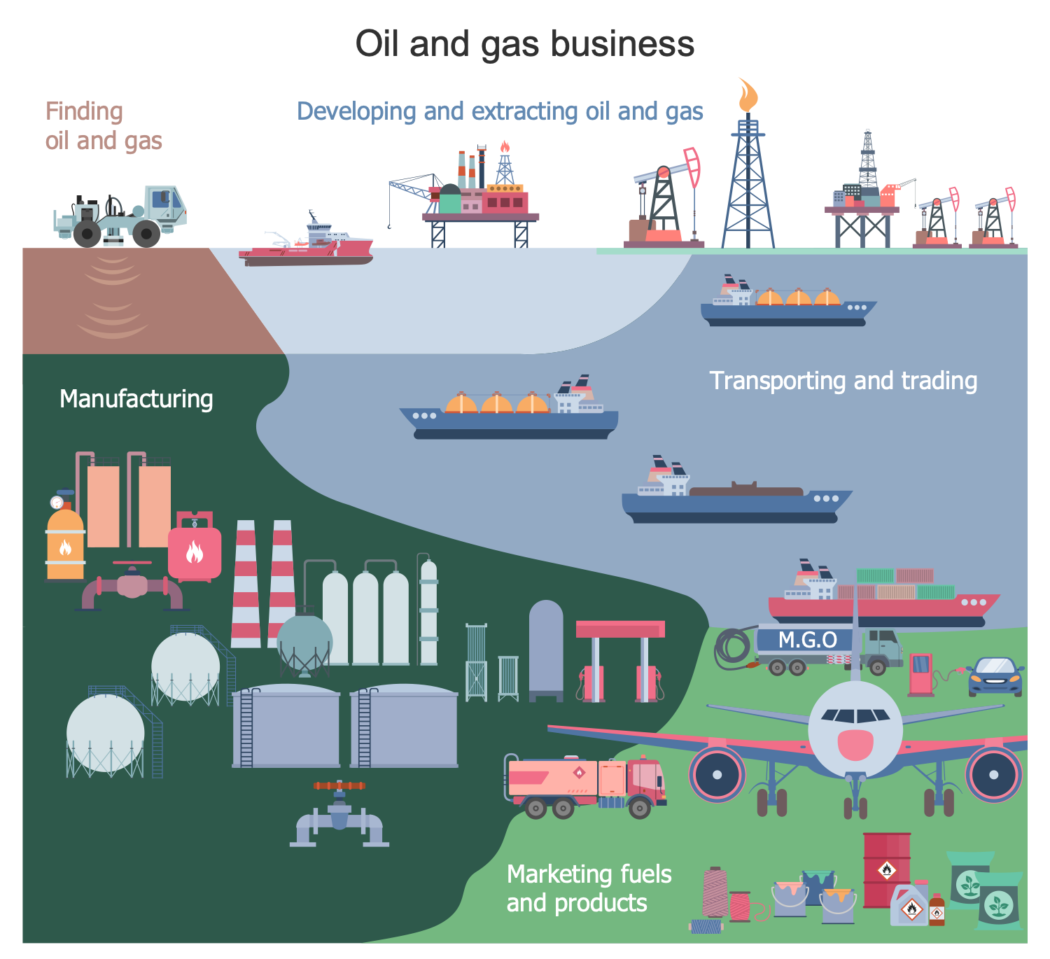 Oil and Gas Business