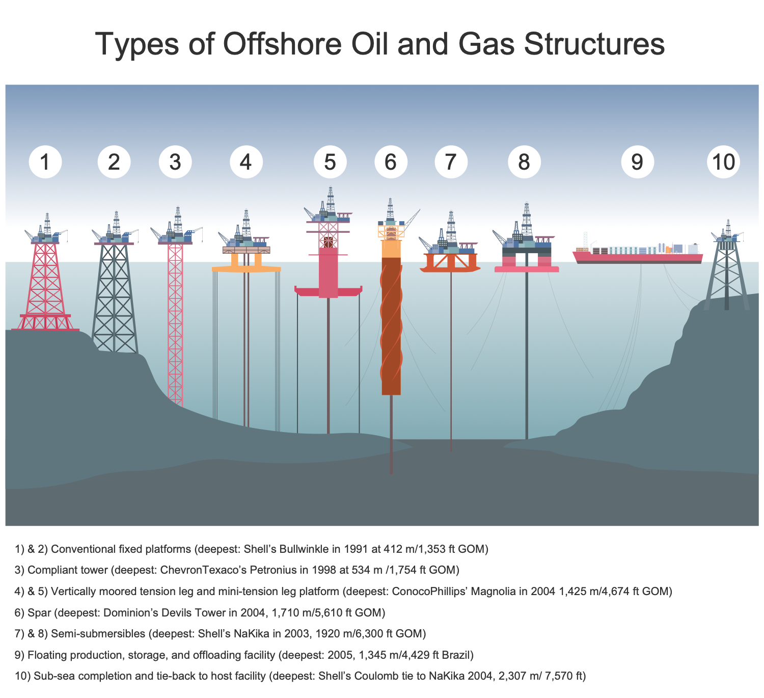 Oil and Gas Platforms