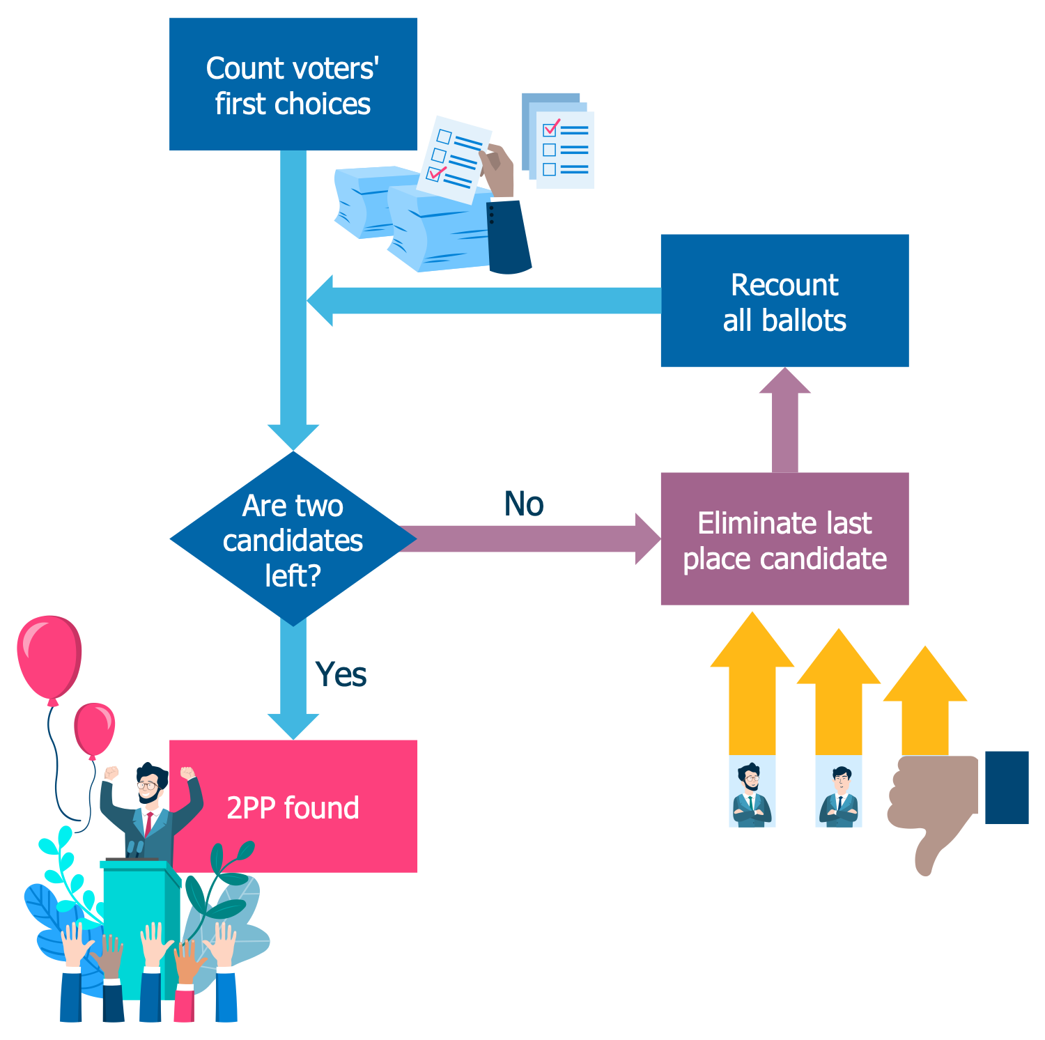 Election Process Flow Chart