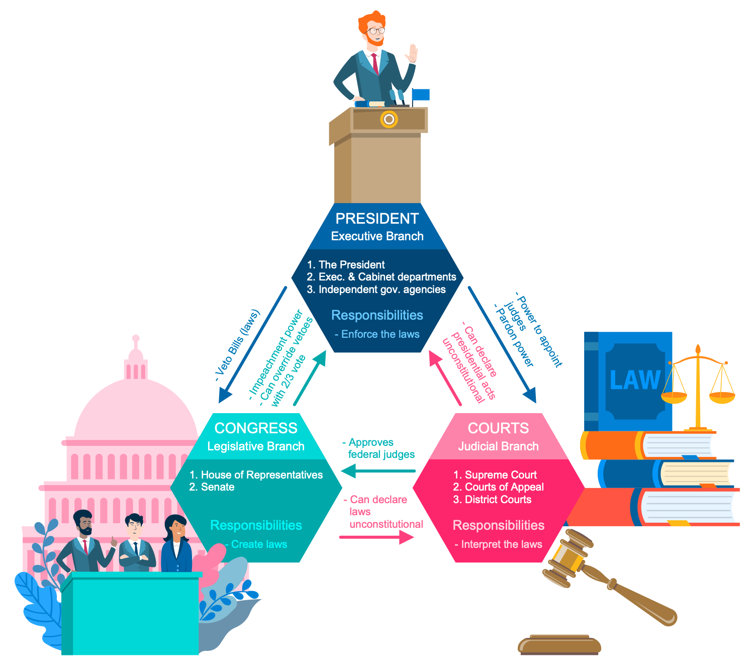 Politics Infographics Solution