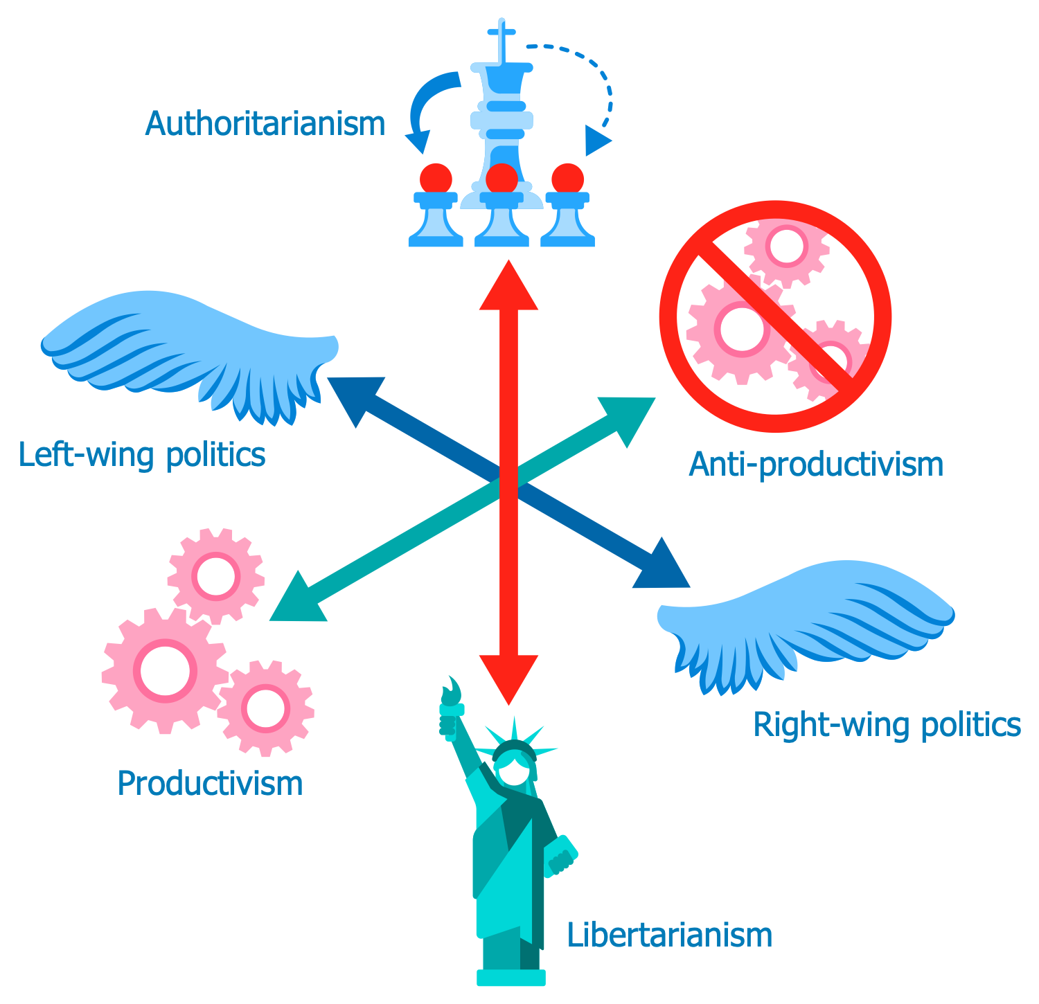 Three Dimensional Axis of Politics