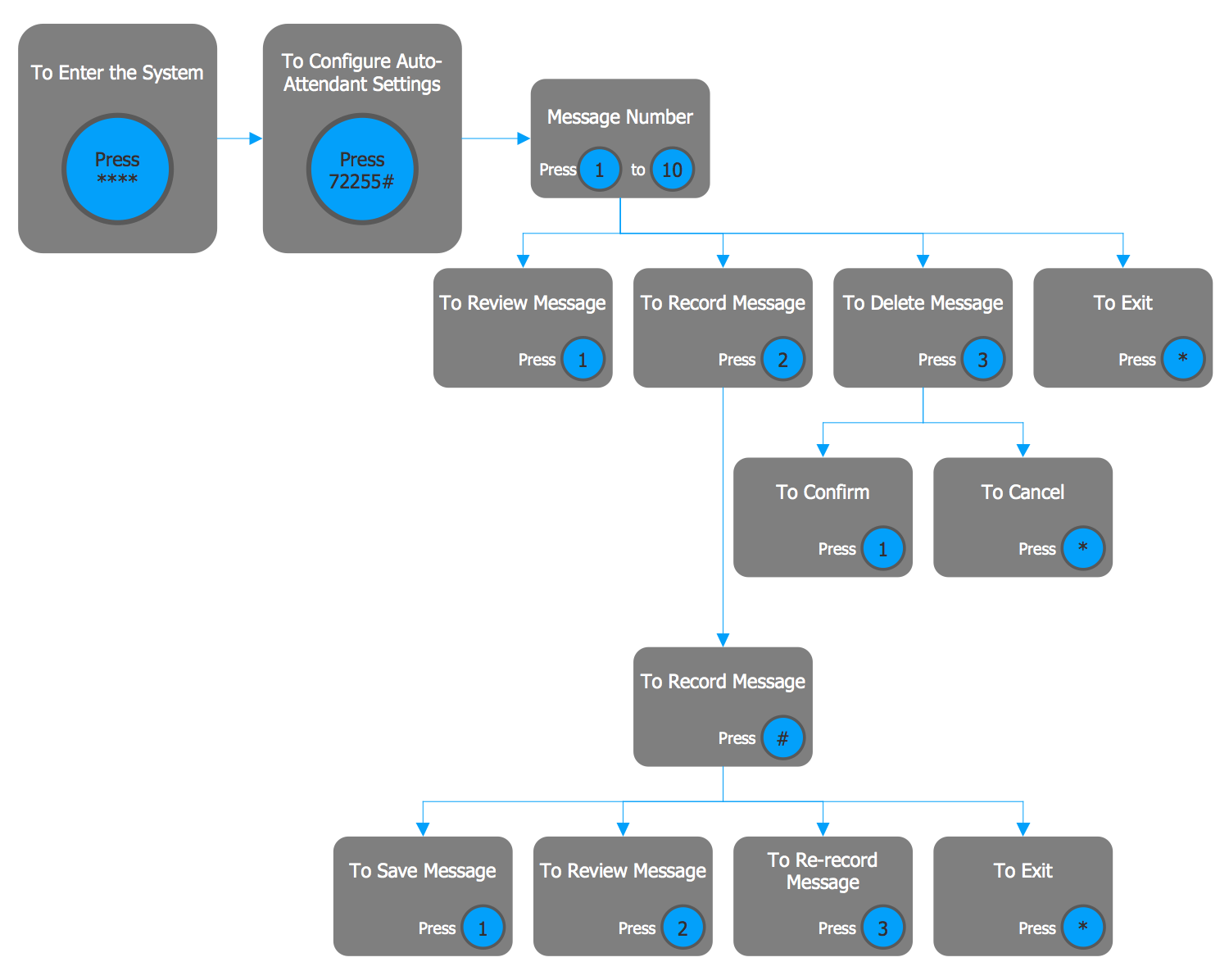 IVR Messaging System Diagram