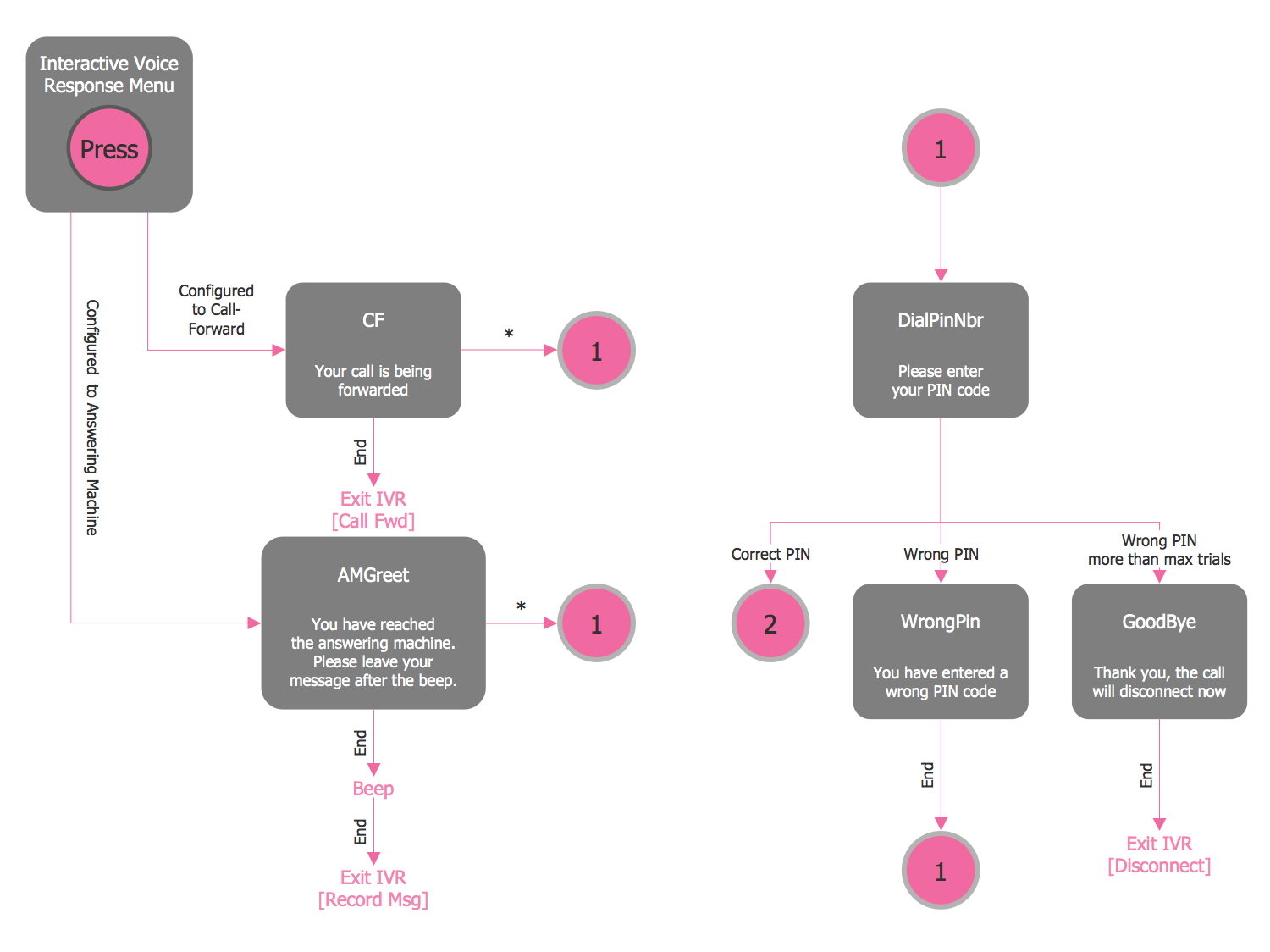 action VoIP diagram