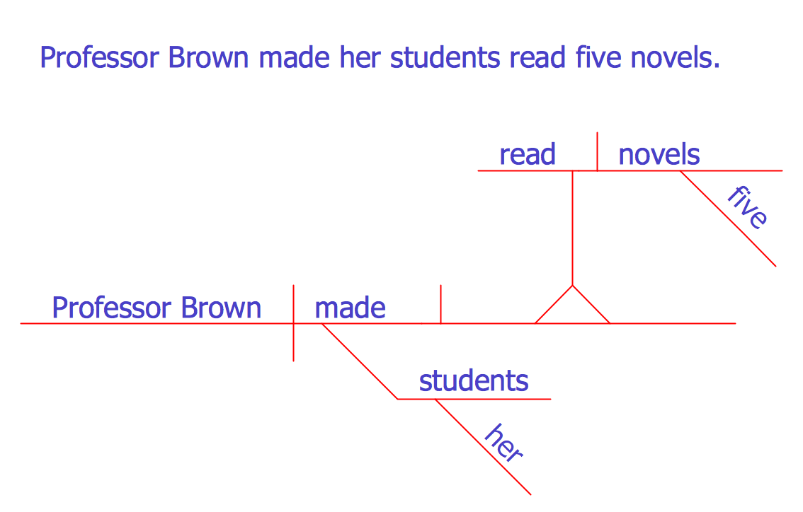 will conceptdraw diagram a sentence for you