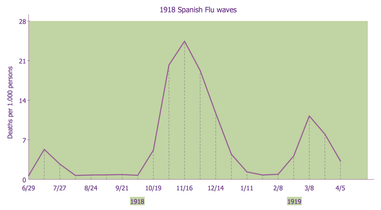 Line Graph — 1918 Spanish Flu Waves