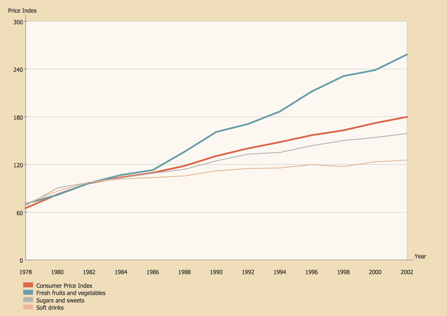 Line Graph — Relative Price Changes