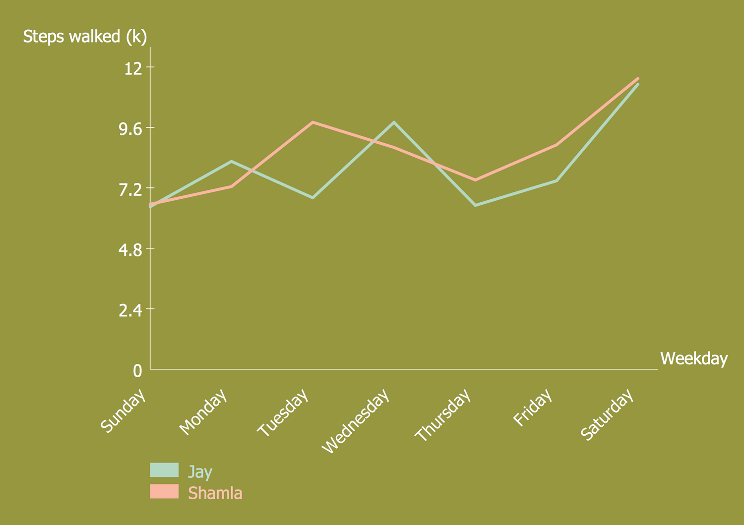 line-graphs-solution-conceptdraw