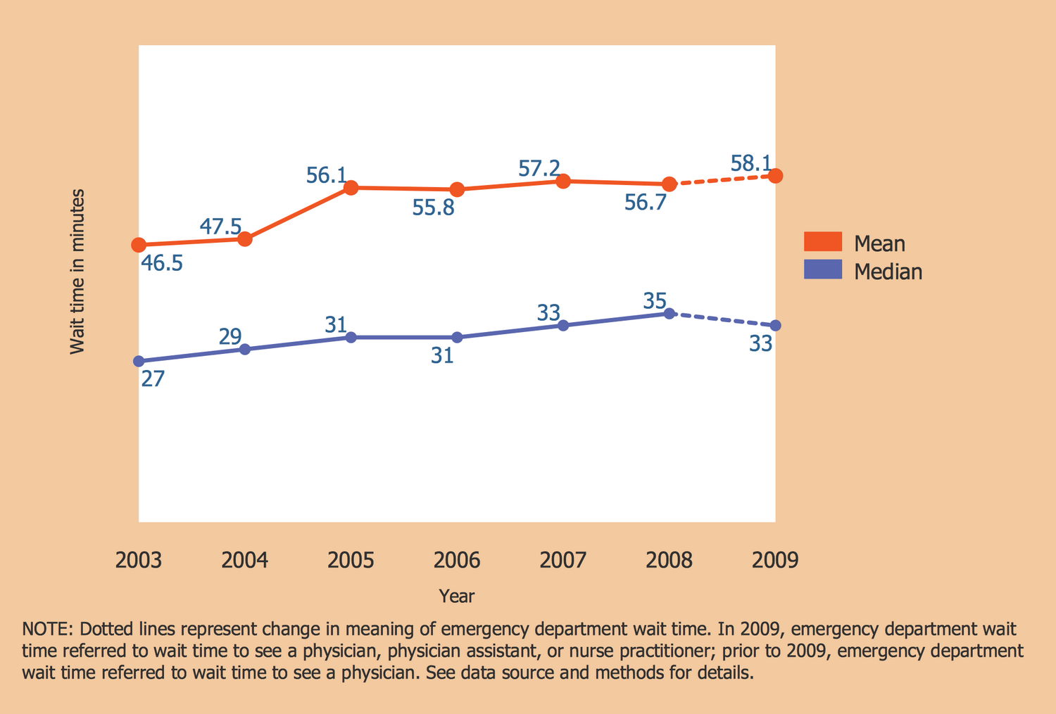 Wait Time for Treatment in Hospital Emergency Department