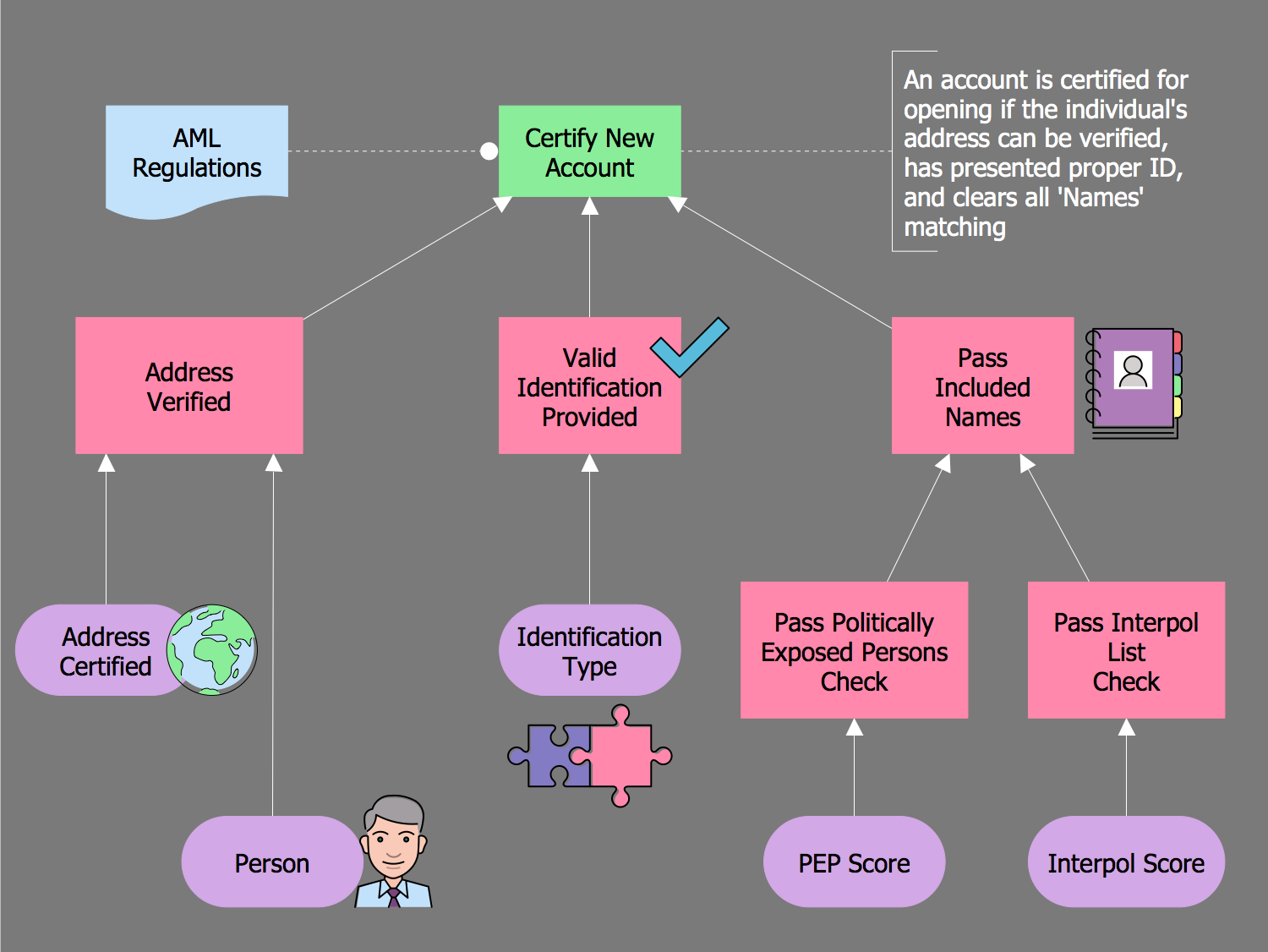 Certifying Client Decision