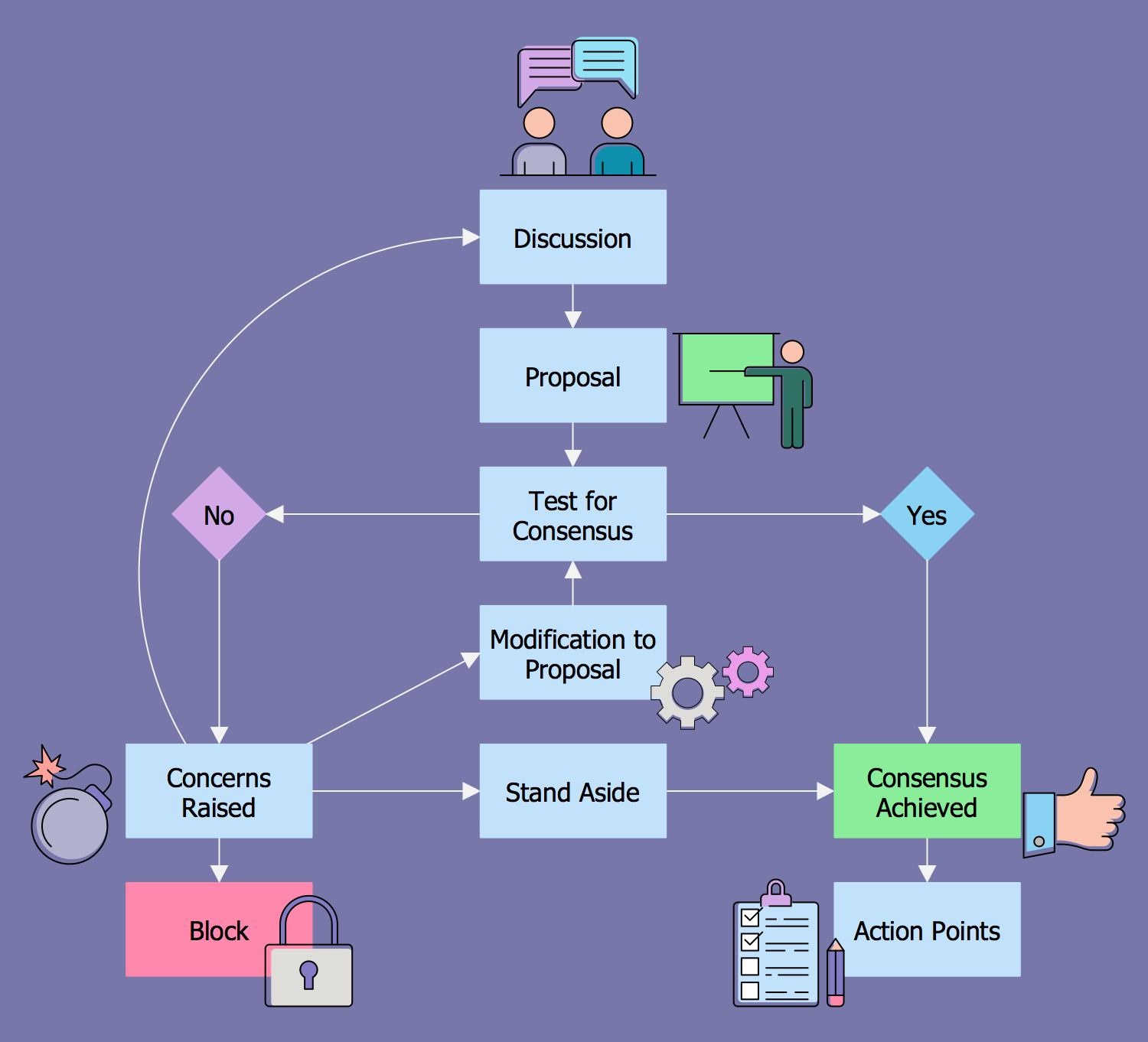Decision Making Process Flow Chart