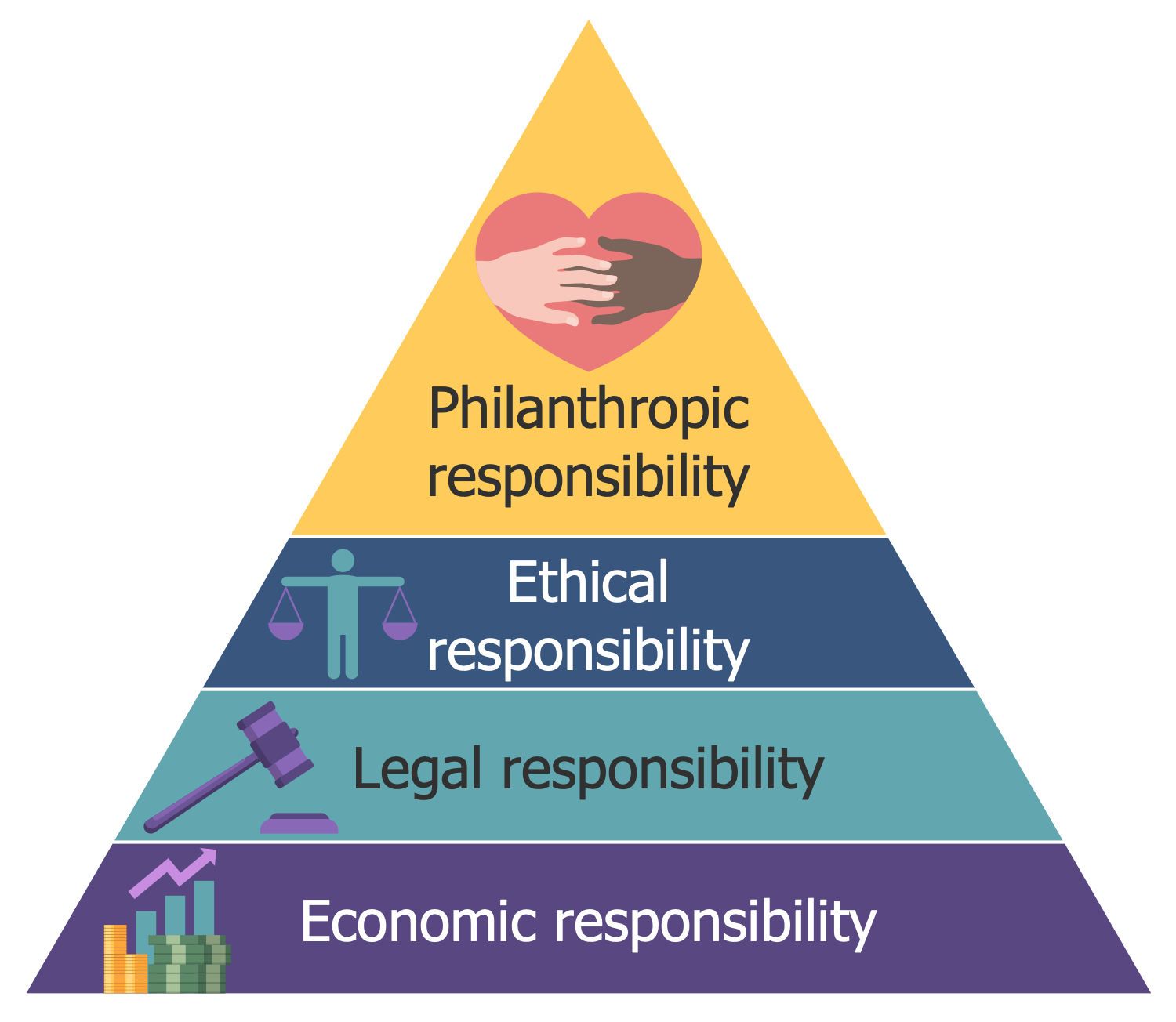 Corporate Social Responsibility Pyramid