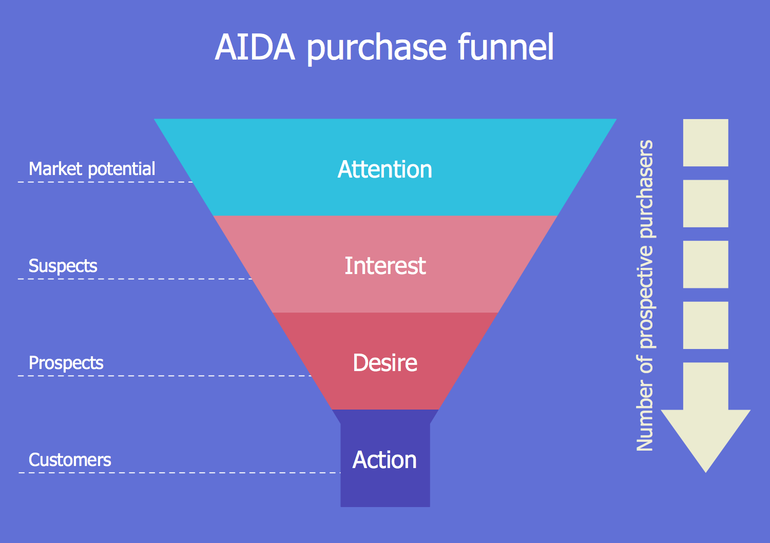 AIDA Purchase Funnel