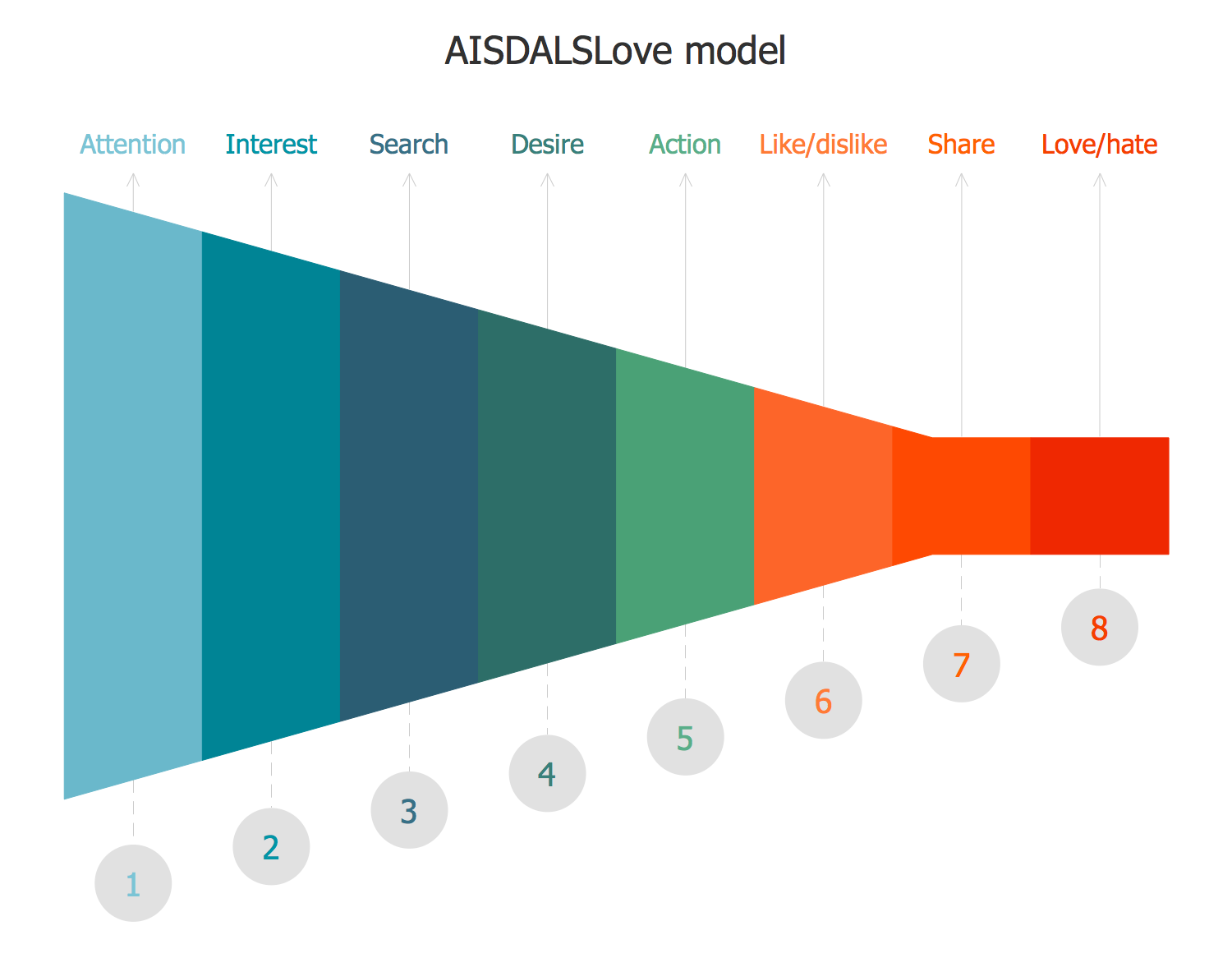 AISDALSLove Hierarchy of Effects Model