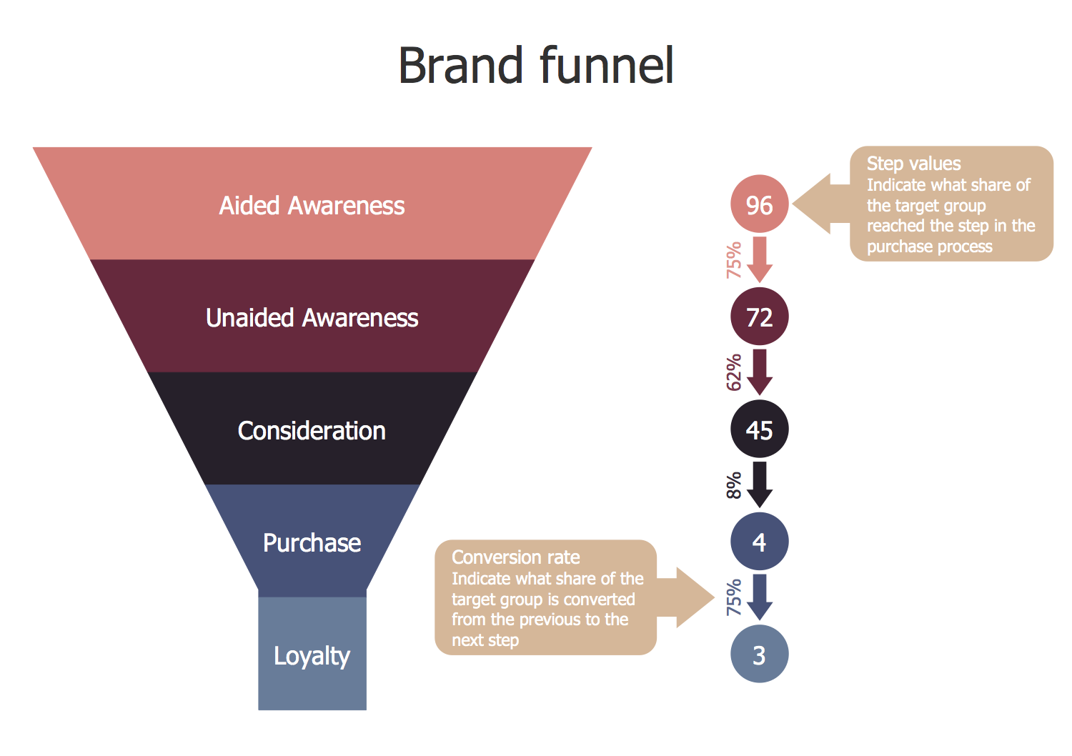 Brand 6. Воронка бренда. Brand Funnel. Воронка маркетинга Awareness. Воронка конверсии бренда.