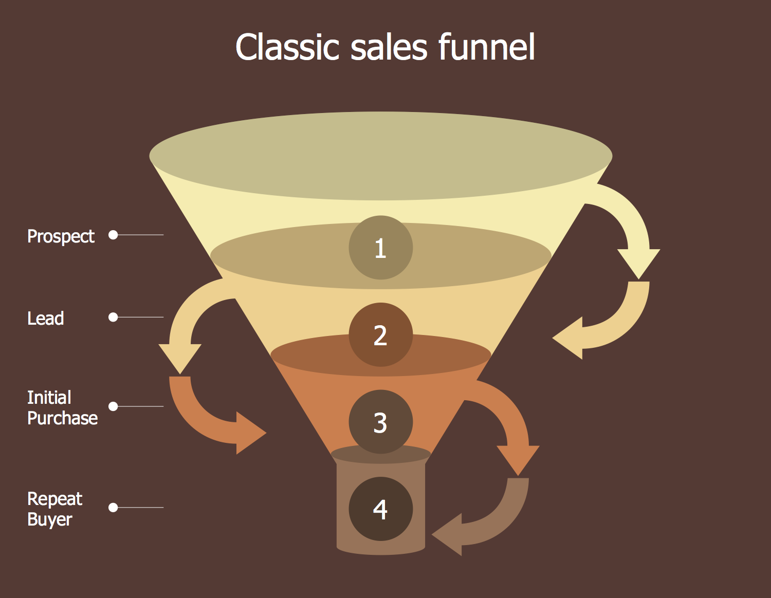 Funnel Diagrams Solution