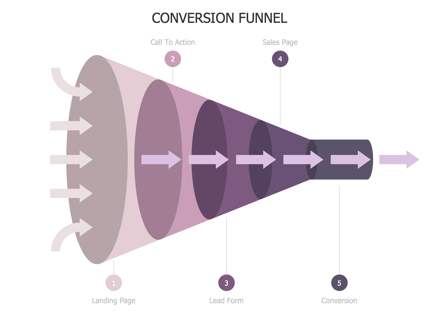 Conversion Funnel