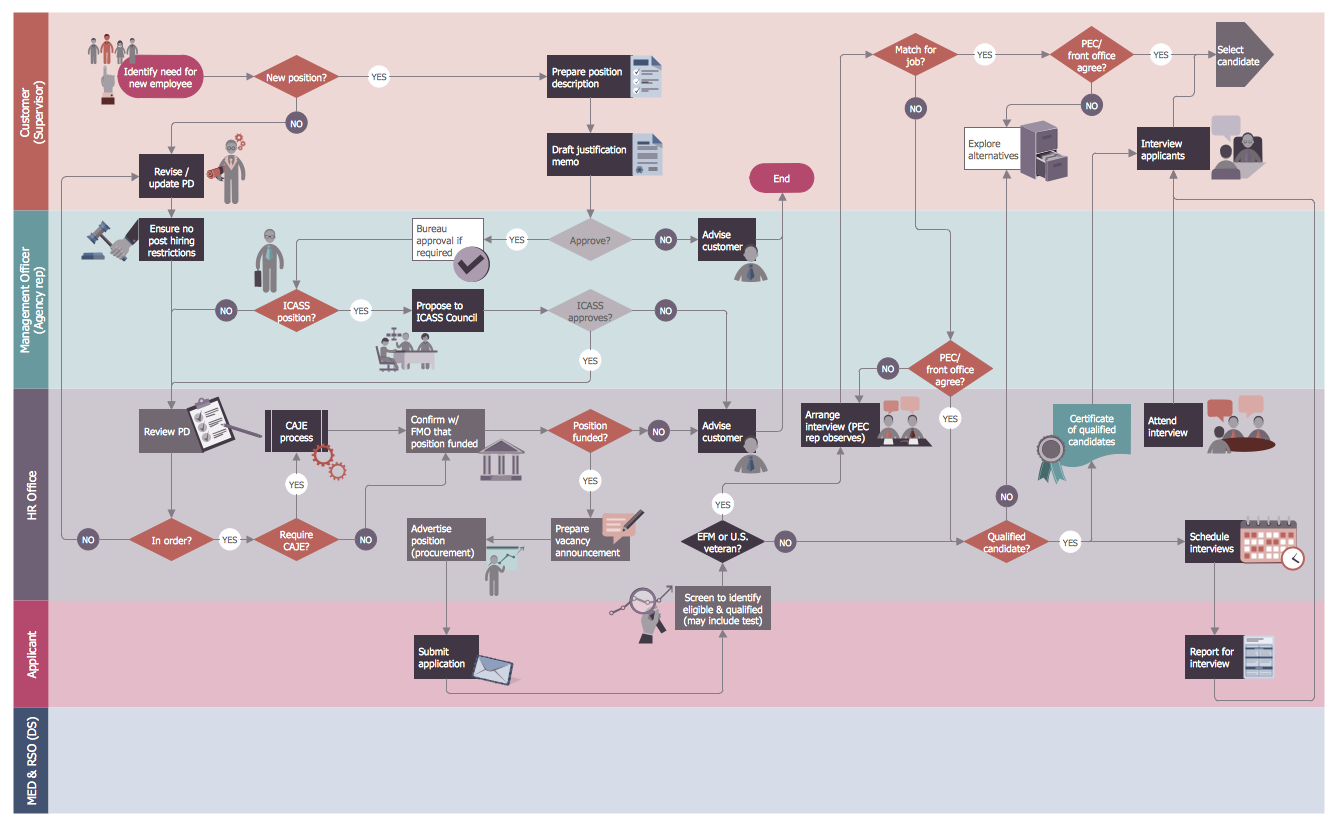 Post Employment Committee Recruitment Flowchart